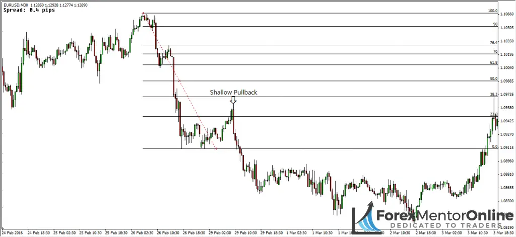 image of shallow pullback on eur/usd