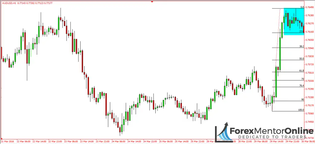 image of large bullish move with shallow pullback