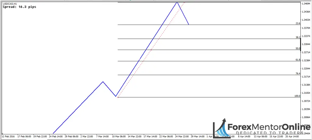 image of 23.6% retracement 
