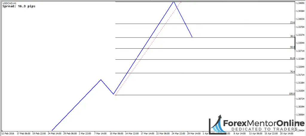 image of 38.4% retracement 