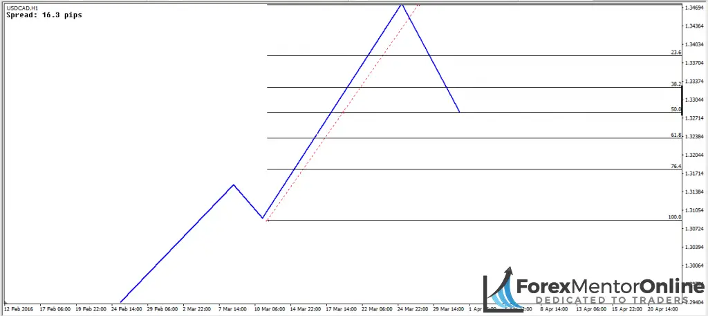 image of 50% retracement 