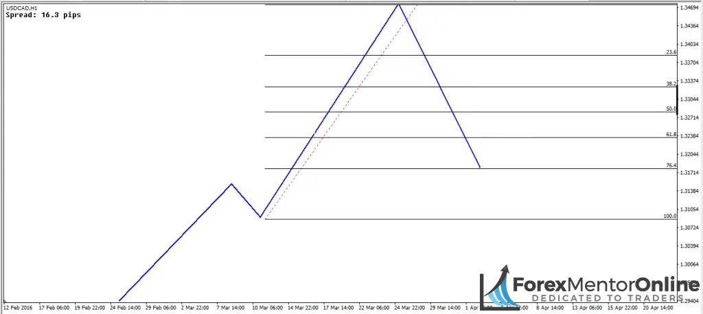 image of 76.4% retracement 