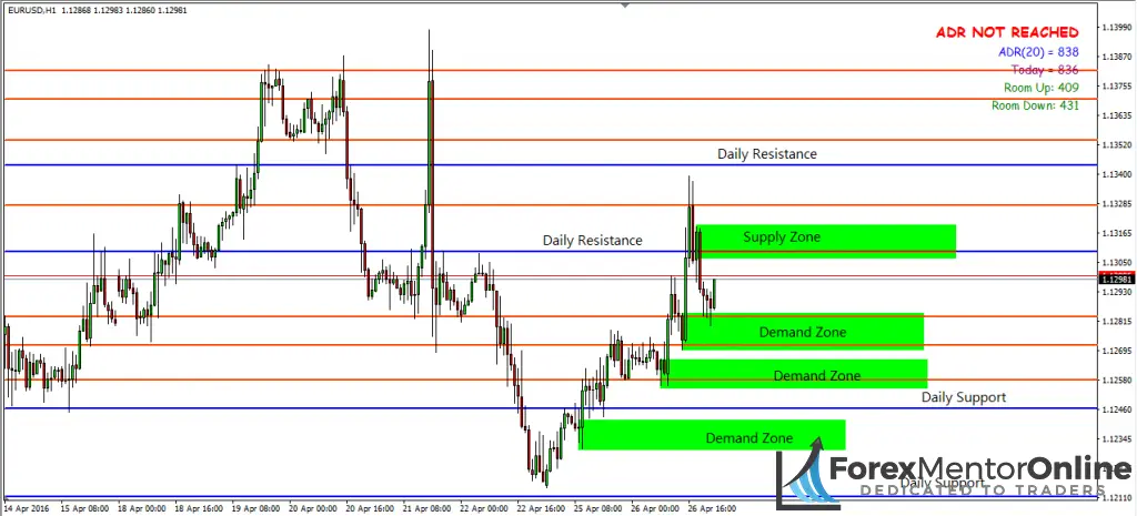 image of lots of supply and demand support and resistace levels