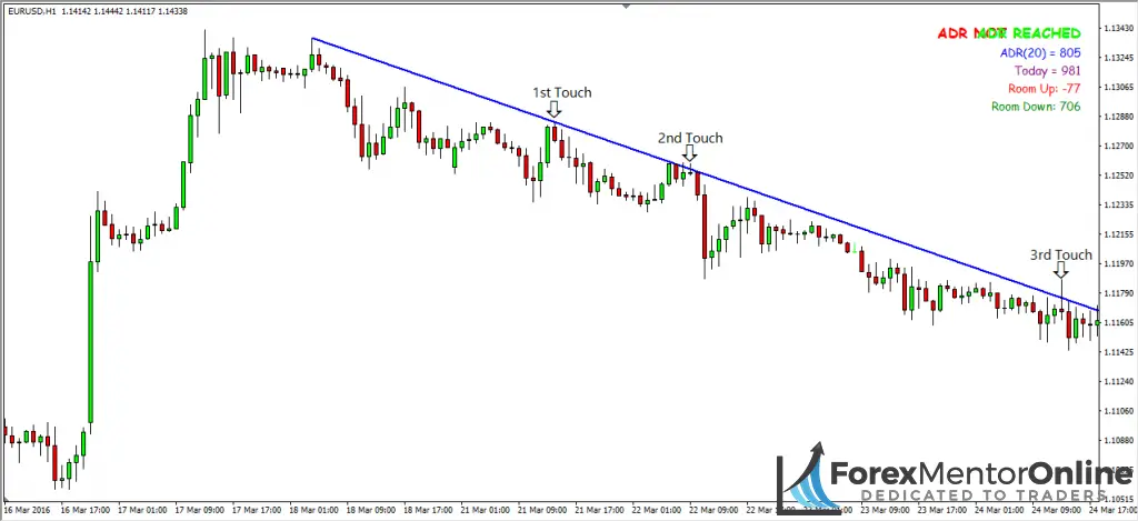 image of trendline drawn on retracement 
