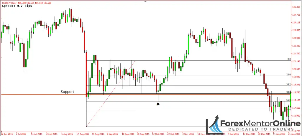 image of bllish pin bar found at 50% retracement level and daily support level 