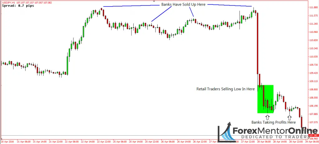 image of retail traders selling low into downmove on usd/jpy 