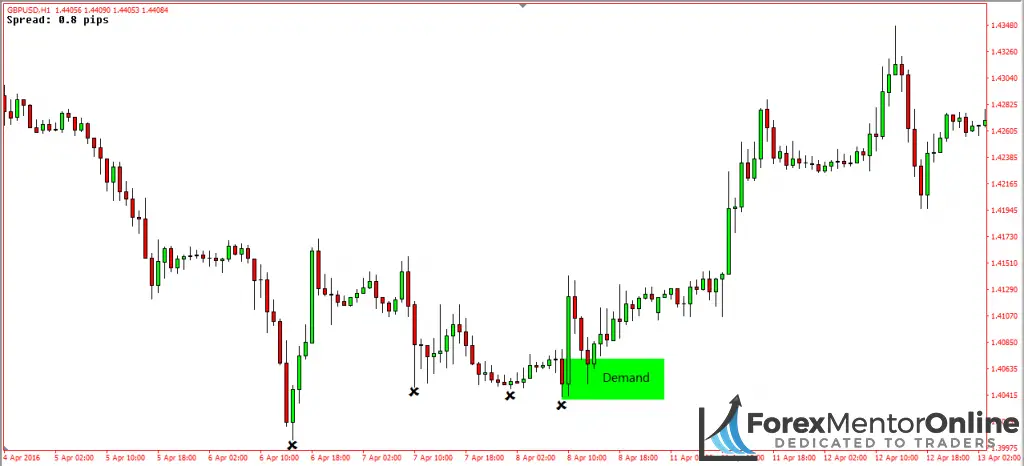 image of demand zone which formed after a new high
