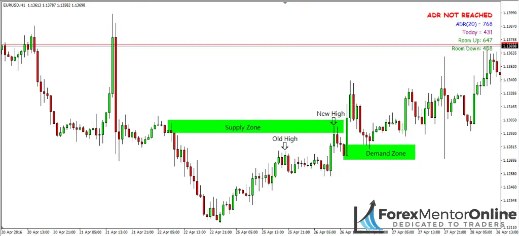 image of demand zone which formed after a new high