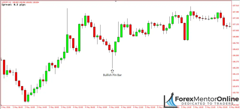 image of bullish pin bar