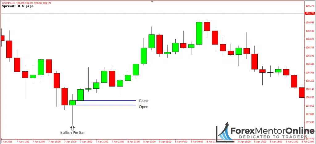 image of bullish pin bar 