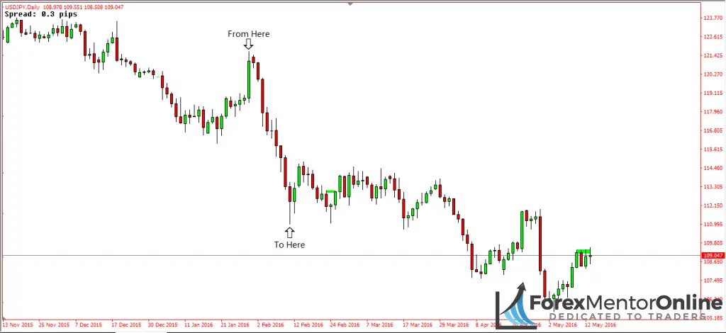 image of downswing on daily chart of USD/JPY