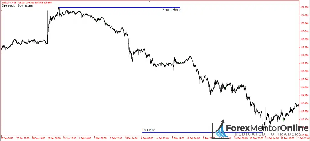 image of downswing on 15 minute chart