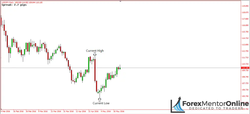 image of retracement on usd/jpy 