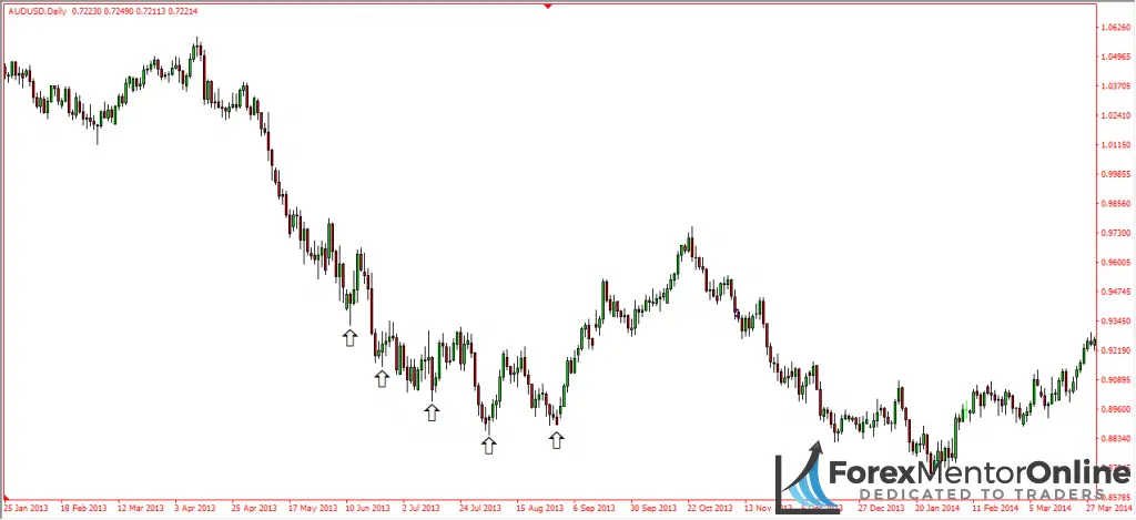 image of aud/usd downtrend 