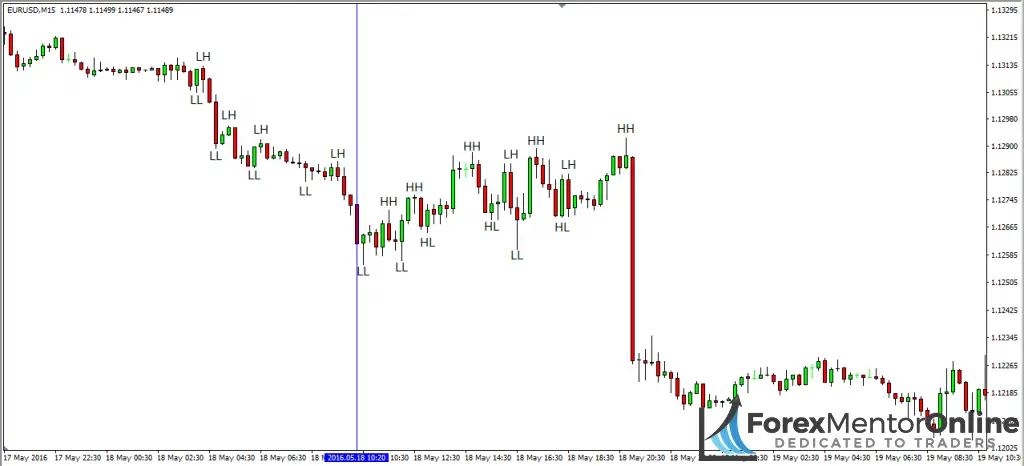Image of consolidation on 15 minute chart of eur/usd 