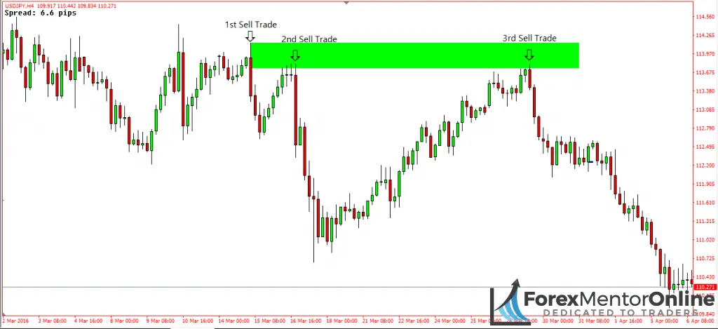 image of the banks placing three trades at a supply zone 