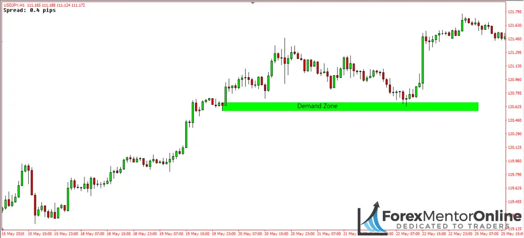 image of demand zone on 1 hour chart of usd/jpy 