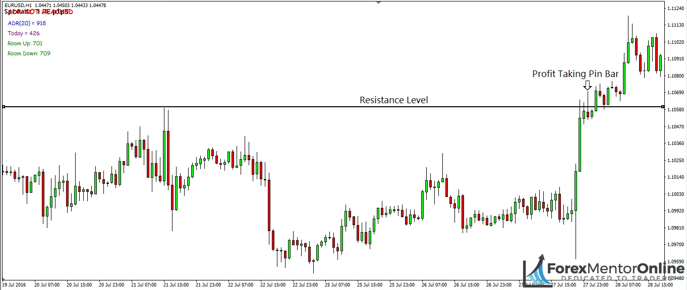 All You Need To Know About Profit Taking Pin Bars ? - Forex Mentor Online